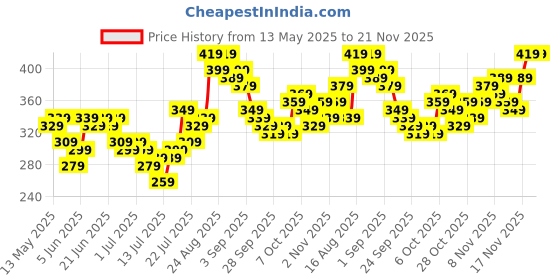 myntra.com Stylecast X Slyck Top stylecast x slyck Price History Graph from 13 May 2025 to 18 Nov 2025