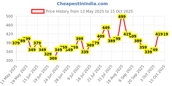 myntra.com Stylecast X Slyck Top stylecast x slyck Price History Graph from 13 May 2025 to 15 Oct 2025