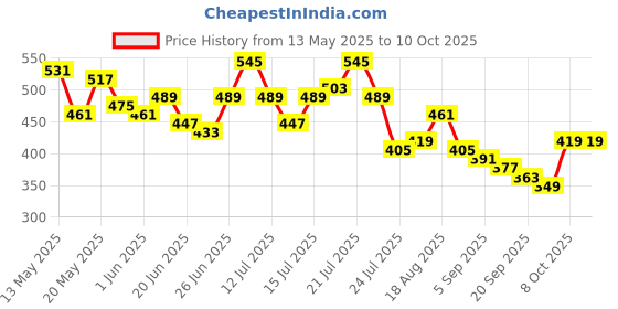 myntra.com Stylecast X Slyck Top stylecast x slyck Price History Graph from 13 May 2025 to 9 Oct 2025