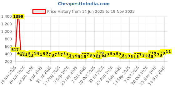 myntra.com Stylecast X Slyck Top stylecast x slyck Price History Graph from 14 Jun 2025 to 19 Nov 2025