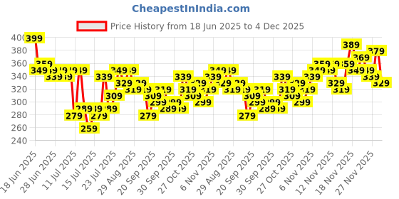 myntra.com Stylecast X Slyck Top stylecast x slyck Price History Graph from 18 Jun 2025 to 4 Dec 2025