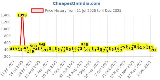 myntra.com Stylecast X Slyck Top stylecast x slyck Price History Graph from 11 Jul 2025 to 3 Dec 2025