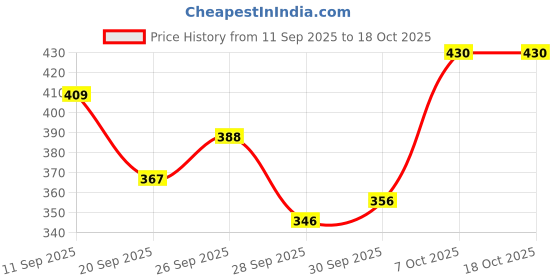 myntra.com Stylecast X Slyck Top stylecast x slyck Price History Graph from 11 Sep 2025 to 18 Oct 2025