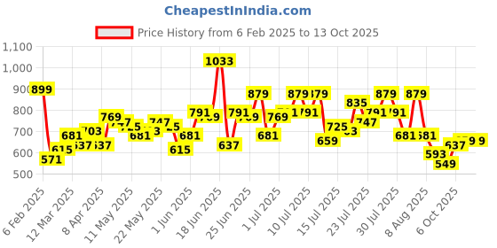myntra.com Stylecast X Slyck Tribal Print One Shoulder A-Line Maxi Dress stylecast x slyck Price History Graph from 6 Feb 2025 to 12 Oct 2025