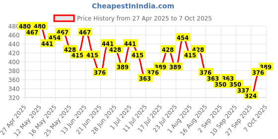myntra.com Stylecast X Slyck Tribal Print Top stylecast x slyck Price History Graph from 27 Apr 2025 to 4 Oct 2025