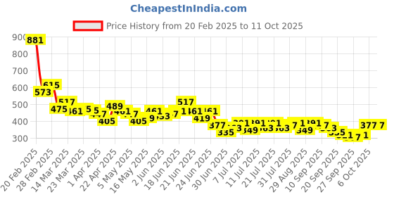 myntra.com Stylecast X Slyck Tropical Print Top stylecast x slyck Price History Graph from 20 Feb 2025 to 10 Oct 2025