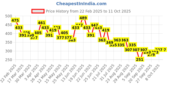 myntra.com Stylecast X Slyck Tropical Print Top stylecast x slyck Price History Graph from 22 Feb 2025 to 10 Oct 2025