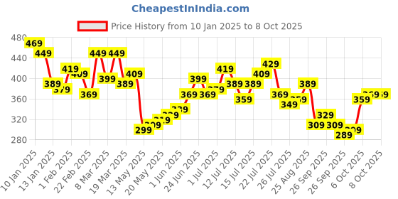 myntra.com Stylecast X Slyck Tropical Printed One Shoulder Top stylecast x slyck Price History Graph from 10 Jan 2025 to 7 Oct 2025