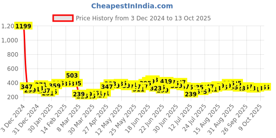 myntra.com Stylecast X Slyck Tropical Printed Square Neck Top stylecast x slyck Price History Graph from 3 Dec 2024 to 13 Oct 2025