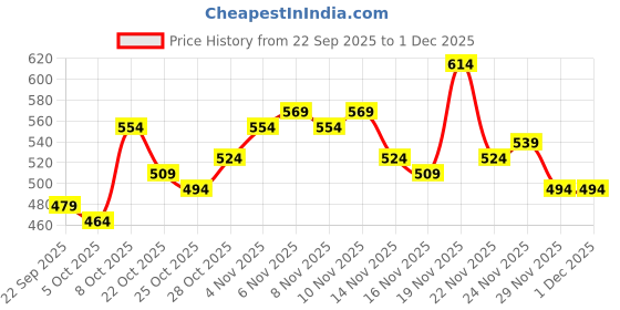 myntra.com Stylecast X Slyck Tropical Printed V-Neck Regular Sleeves Top stylecast x slyck Price History Graph from 22 Sep 2025 to 1 Dec 2025