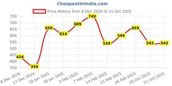 myntra.com Stylecast X Slyck Tropical Printed V-Neck Top stylecast x slyck Price History Graph from 8 Dec 2024 to 20 Oct 2025