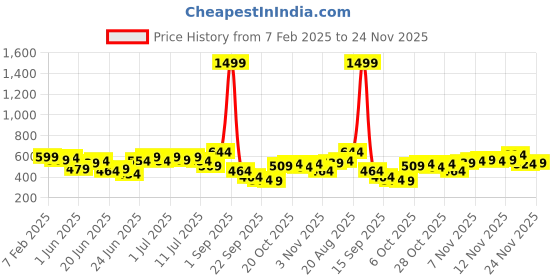 myntra.com Stylecast X Slyck Tropical Printed V-Neck Top stylecast x slyck Price History Graph from 7 Feb 2025 to 24 Nov 2025
