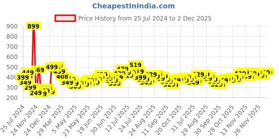 myntra.com Stylecast X Slyck Tube Crop Top stylecast x slyck Price History Graph from 25 Jul 2024 to 1 Dec 2025
