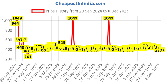 myntra.com Stylecast X Slyck Tube Crop Top stylecast x slyck Price History Graph from 20 Sep 2024 to 6 Dec 2025