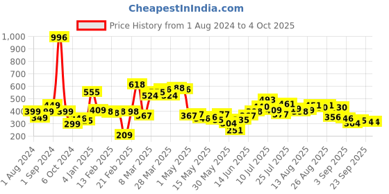 myntra.com Stylecast X Slyck Typography Print Cotton Crop Top stylecast x slyck Price History Graph from 1 Aug 2024 to 4 Oct 2025