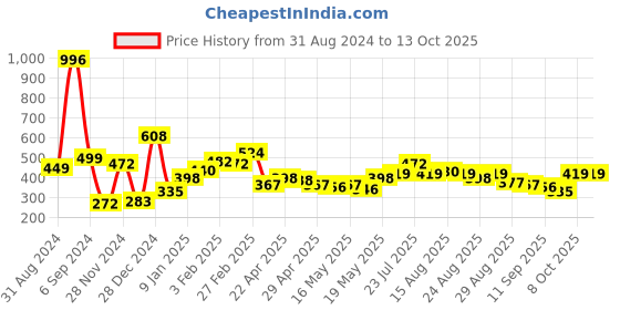 myntra.com Stylecast X Slyck Typography Print Cotton Crop Top stylecast x slyck Price History Graph from 31 Aug 2024 to 13 Oct 2025