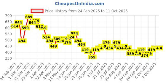 myntra.com Stylecast X Slyck Typography Print High Neck Fitted Top stylecast x slyck Price History Graph from 24 Feb 2025 to 10 Oct 2025