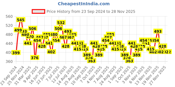 myntra.com Stylecast X Slyck Typography Print Keyhole Neck Cotton Top stylecast x slyck Price History Graph from 23 Sep 2024 to 28 Nov 2025