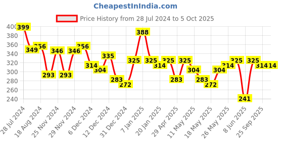 myntra.com Stylecast X Slyck Typography Print Regular Top stylecast x slyck Price History Graph from 28 Jul 2024 to 4 Oct 2025