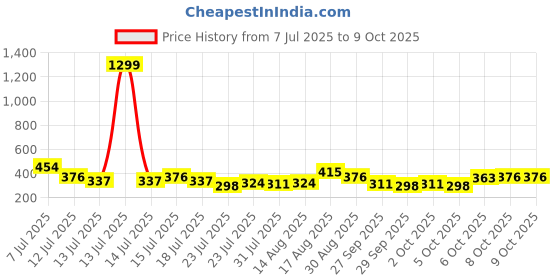 myntra.com Stylecast X Slyck Typography Print Sheer Crop Top stylecast x slyck Price History Graph from 7 Jul 2025 to 9 Oct 2025