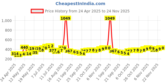 myntra.com Stylecast X Slyck Typography Print Tank Crop Top stylecast x slyck Price History Graph from 24 Apr 2025 to 24 Nov 2025