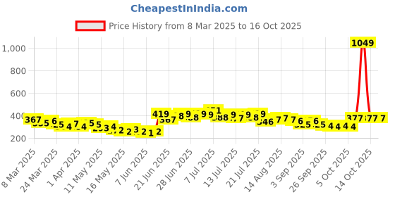 myntra.com Stylecast X Slyck Typography Printed Crop Top stylecast x slyck Price History Graph from 8 Mar 2025 to 14 Oct 2025