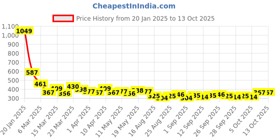 myntra.com Stylecast X Slyck Typography Printed Crop Top stylecast x slyck Price History Graph from 20 Jan 2025 to 13 Oct 2025