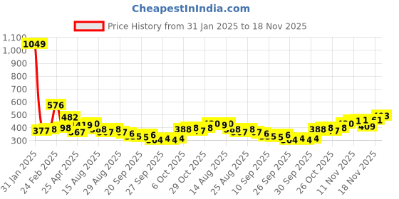 myntra.com Stylecast X Slyck Typography Printed Crop Top stylecast x slyck Price History Graph from 31 Jan 2025 to 18 Nov 2025