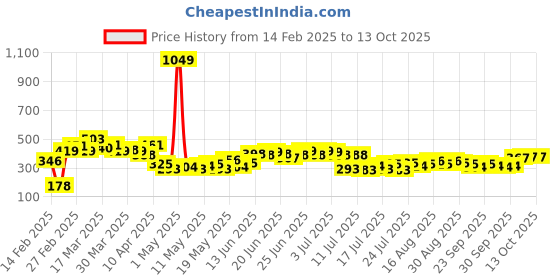 myntra.com Stylecast X Slyck Typography Printed Fitted Top stylecast x slyck Price History Graph from 14 Feb 2025 to 12 Oct 2025