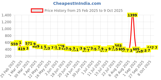 myntra.com Stylecast X Slyck Typography Printed High Neck Fitted Top stylecast x slyck Price History Graph from 25 Feb 2025 to 9 Oct 2025