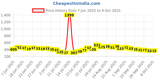 myntra.com Stylecast X Slyck Typography Printed High Neck Fitted Top stylecast x slyck Price History Graph from 7 Jun 2025 to 9 Oct 2025