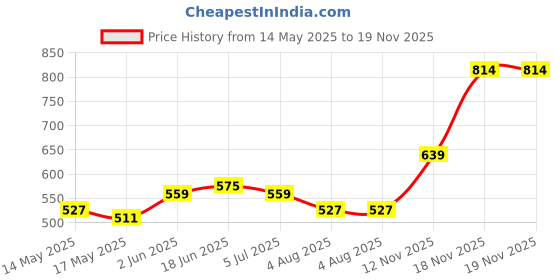 myntra.com Stylecast X Slyck Typography Printed High Neck Fitted Top stylecast x slyck Price History Graph from 14 May 2025 to 19 Nov 2025