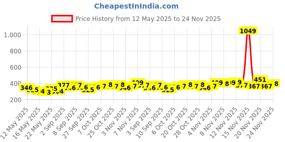 myntra.com Stylecast X Slyck Typography Printed Notch Neck Crop Top stylecast x slyck Price History Graph from 12 May 2025 to 24 Nov 2025