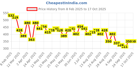 myntra.com Stylecast X Slyck Typography Printed Round Neck Crop Top stylecast x slyck Price History Graph from 8 Feb 2025 to 15 Oct 2025