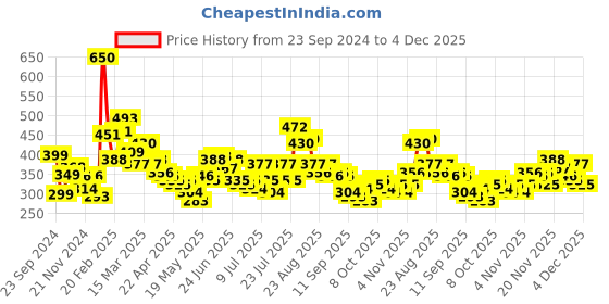 myntra.com Stylecast X Slyck Typography Printed Round Neck Fitted Crop Top stylecast x slyck Price History Graph from 23 Sep 2024 to 3 Dec 2025