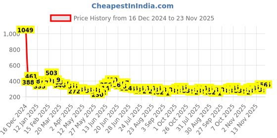myntra.com Stylecast X Slyck Typography Printed Scoop Neck Tank Top stylecast x slyck Price History Graph from 16 Dec 2024 to 22 Nov 2025