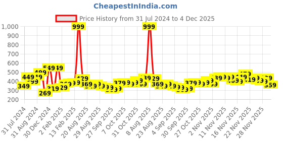myntra.com Stylecast X Slyck Typography Printed Sleeveless Cotton Tank Crop Top stylecast x slyck Price History Graph from 31 Jul 2024 to 4 Dec 2025