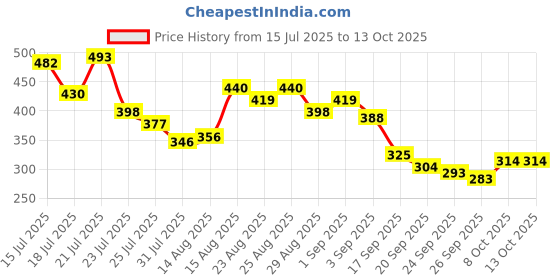 myntra.com Stylecast X Slyck Typography Printed Sleeveless Crop Top stylecast x slyck Price History Graph from 15 Jul 2025 to 13 Oct 2025