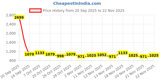 myntra.com Stylecast X Slyck Typography Printed T-shirt and Legging Co-Ord Set stylecast x slyck Price History Graph from 20 Sep 2025 to 22 Nov 2025