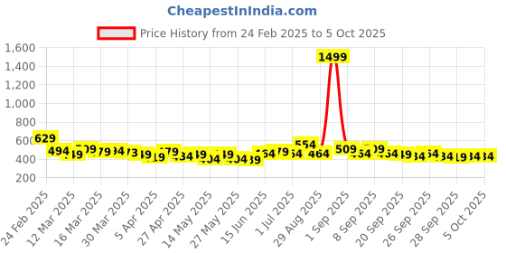 myntra.com Stylecast X Slyck Typography Printed Top stylecast x slyck Price History Graph from 24 Feb 2025 to 5 Oct 2025