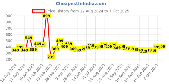 myntra.com Stylecast X Slyck Typography Printed Tube Crop Top stylecast x slyck Price History Graph from 12 Aug 2024 to 4 Oct 2025
