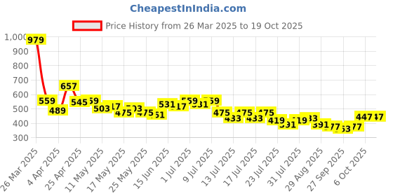 myntra.com Stylecast X Slyck Typography Printed V-Neck T-shirt stylecast x slyck Price History Graph from 26 Mar 2025 to 18 Oct 2025