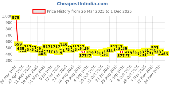 myntra.com Stylecast X Slyck Typography Printed V-Neck T-shirt stylecast x slyck Price History Graph from 26 Mar 2025 to 30 Nov 2025