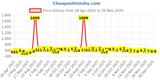 myntra.com Stylecast X Slyck Typography Printed V-Neck T-shirt stylecast x slyck Price History Graph from 28 Apr 2025 to 30 Nov 2025