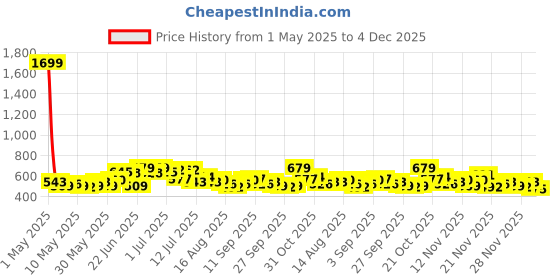 myntra.com Stylecast X Slyck Typography Printed V-Neck T-shirt stylecast x slyck Price History Graph from 1 May 2025 to 4 Dec 2025