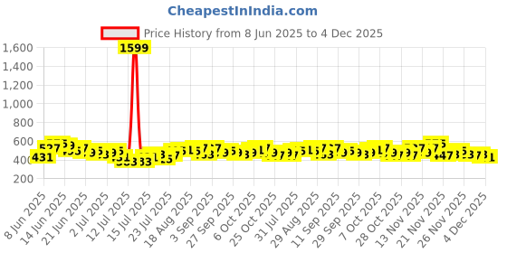 myntra.com Stylecast X Slyck Typography Printed V-Neck T-shirt stylecast x slyck Price History Graph from 8 Jun 2025 to 4 Dec 2025