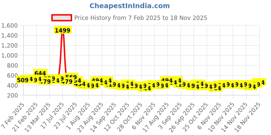 myntra.com Stylecast X Slyck Typography Printed Zip Detail Pure Cotton Crop Top stylecast x slyck Price History Graph from 7 Feb 2025 to 18 Nov 2025