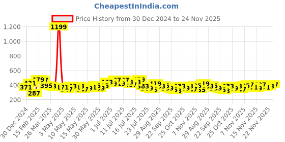 myntra.com Stylecast X Slyck V-Neck Bishop Sleeves Top stylecast x slyck Price History Graph from 30 Dec 2024 to 24 Nov 2025