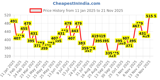 myntra.com Stylecast X Slyck V-Neck Blouson Top stylecast x slyck Price History Graph from 11 Jan 2025 to 16 Nov 2025