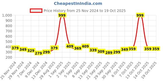 myntra.com Stylecast X Slyck V-Neck Checked Top stylecast x slyck Price History Graph from 25 Nov 2024 to 17 Oct 2025
